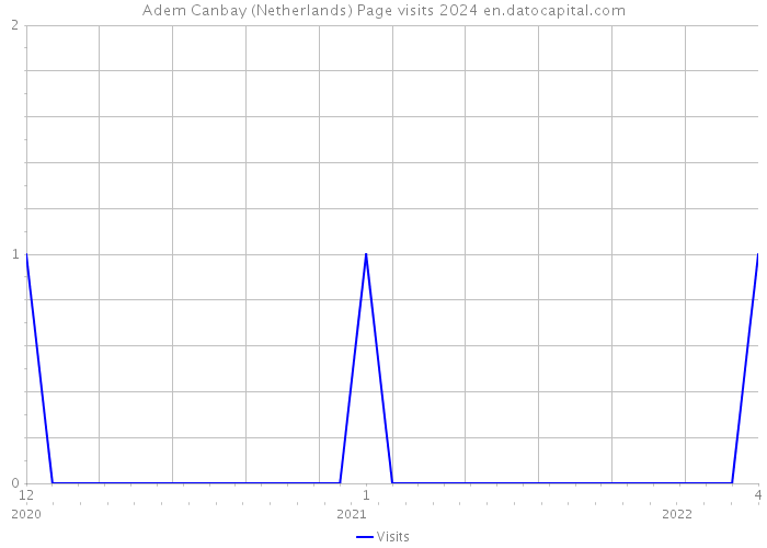 Adem Canbay (Netherlands) Page visits 2024 