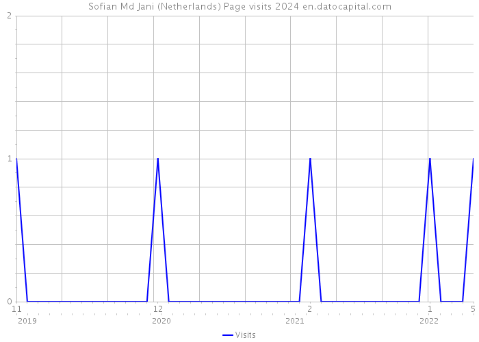 Sofian Md Jani (Netherlands) Page visits 2024 