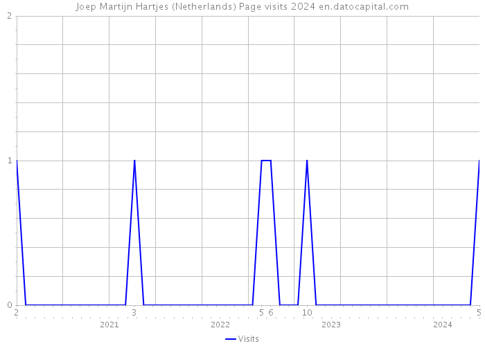 Joep Martijn Hartjes (Netherlands) Page visits 2024 