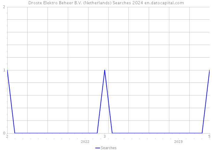 Droste Elektro Beheer B.V. (Netherlands) Searches 2024 