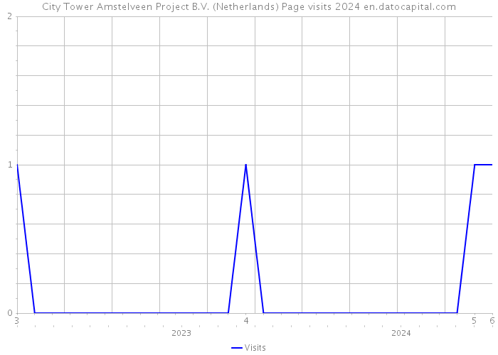 City Tower Amstelveen Project B.V. (Netherlands) Page visits 2024 