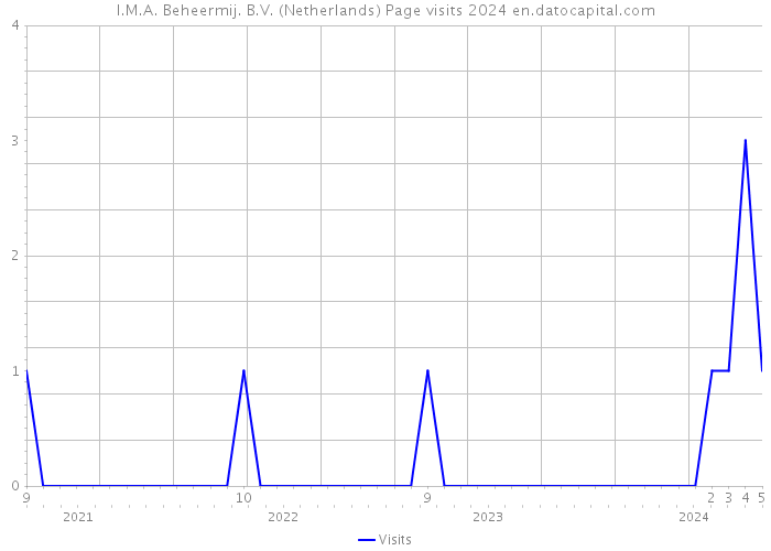 I.M.A. Beheermij. B.V. (Netherlands) Page visits 2024 