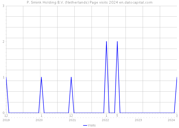 P. Smink Holding B.V. (Netherlands) Page visits 2024 