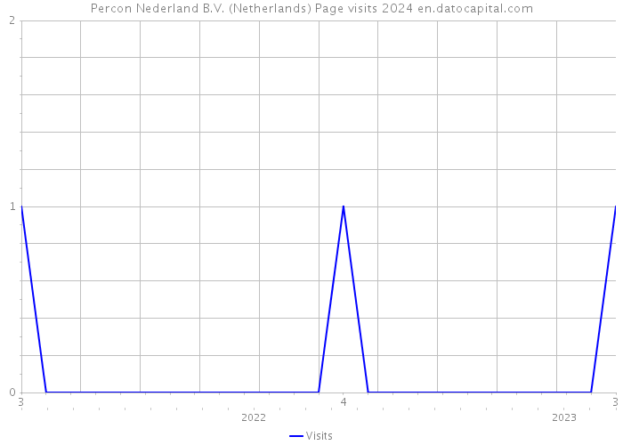 Percon Nederland B.V. (Netherlands) Page visits 2024 