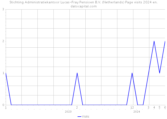 Stichting Administratiekantoor Lucas-Fray Pensioen B.V. (Netherlands) Page visits 2024 