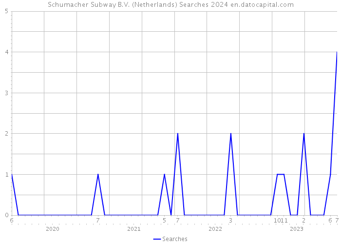 Schumacher Subway B.V. (Netherlands) Searches 2024 