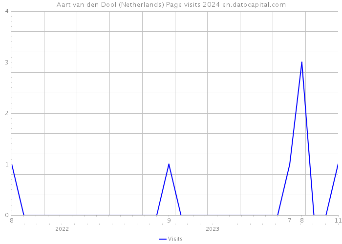 Aart van den Dool (Netherlands) Page visits 2024 