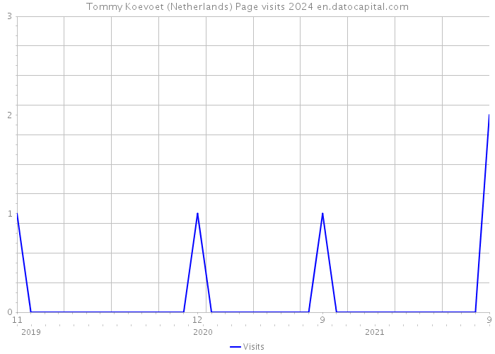 Tommy Koevoet (Netherlands) Page visits 2024 