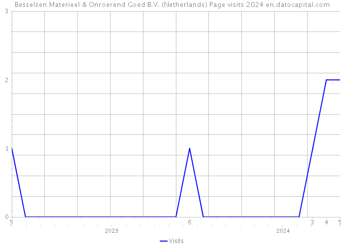 Besselsen Materieel & Onroerend Goed B.V. (Netherlands) Page visits 2024 
