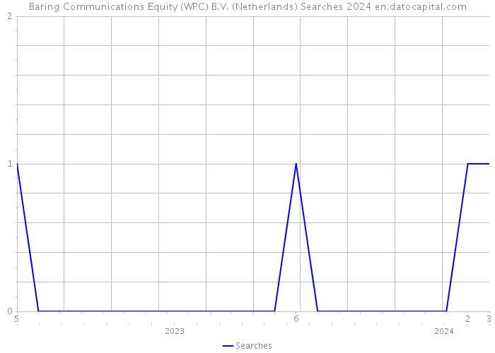 Baring Communications Equity (WPC) B.V. (Netherlands) Searches 2024 