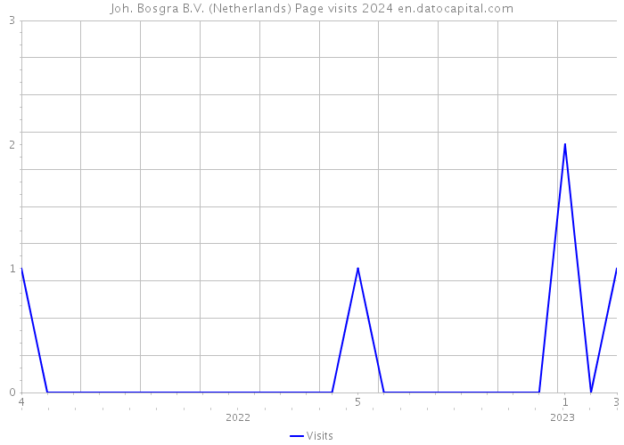 Joh. Bosgra B.V. (Netherlands) Page visits 2024 