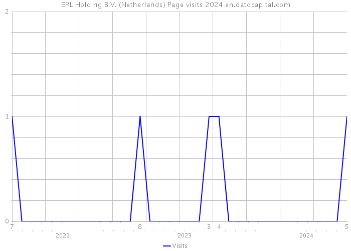 ERL Holding B.V. (Netherlands) Page visits 2024 