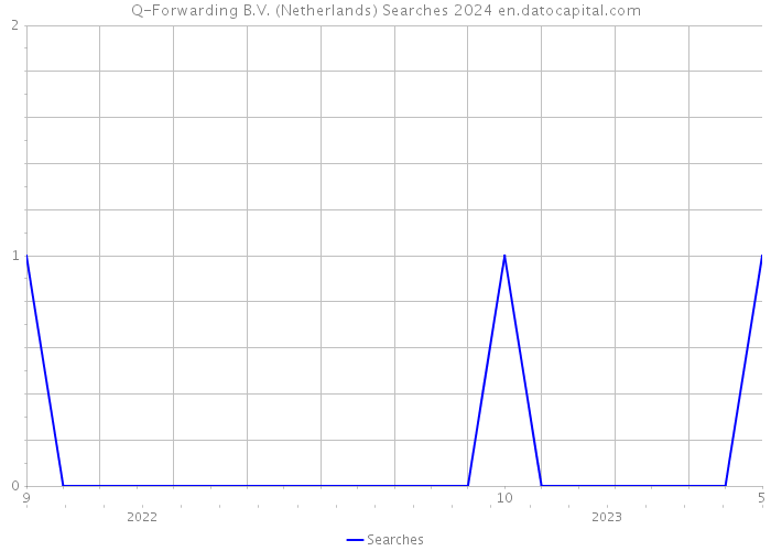 Q-Forwarding B.V. (Netherlands) Searches 2024 