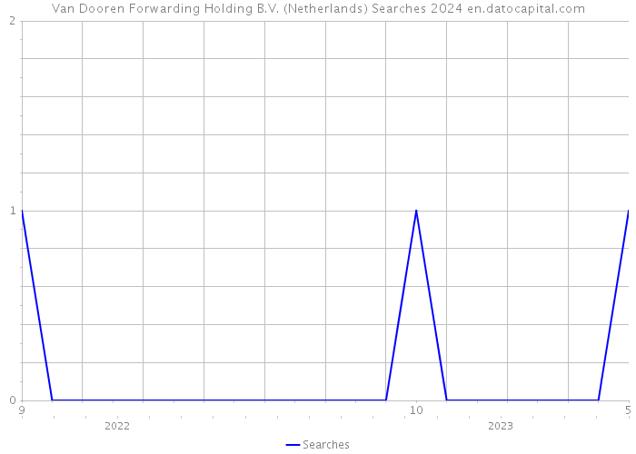 Van Dooren Forwarding Holding B.V. (Netherlands) Searches 2024 