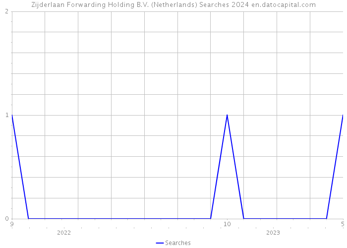 Zijderlaan Forwarding Holding B.V. (Netherlands) Searches 2024 