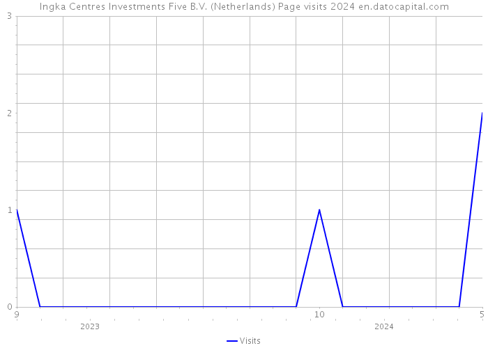 Ingka Centres Investments Five B.V. (Netherlands) Page visits 2024 