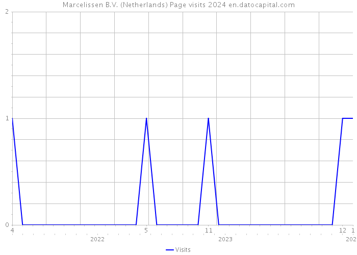 Marcelissen B.V. (Netherlands) Page visits 2024 