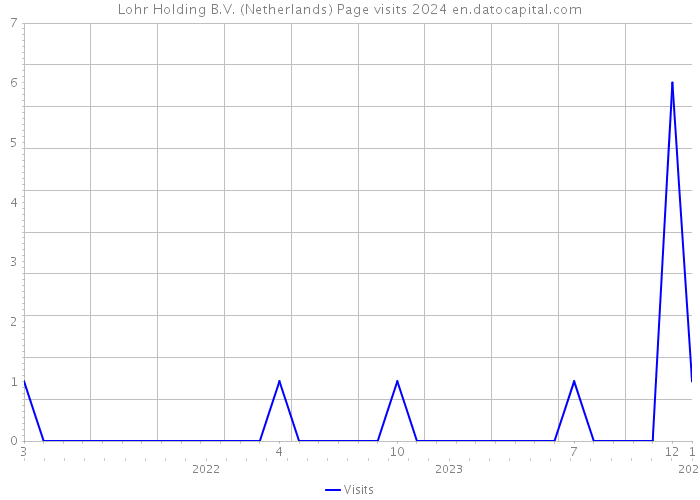 Lohr Holding B.V. (Netherlands) Page visits 2024 