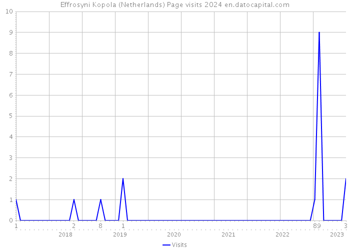 Effrosyni Kopola (Netherlands) Page visits 2024 