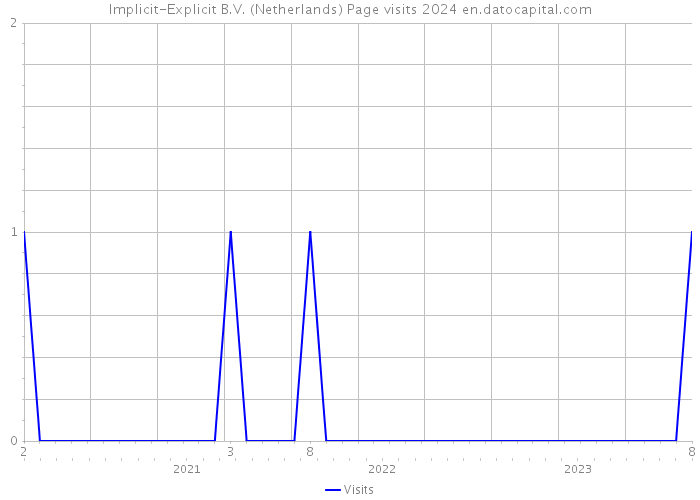 Implicit-Explicit B.V. (Netherlands) Page visits 2024 