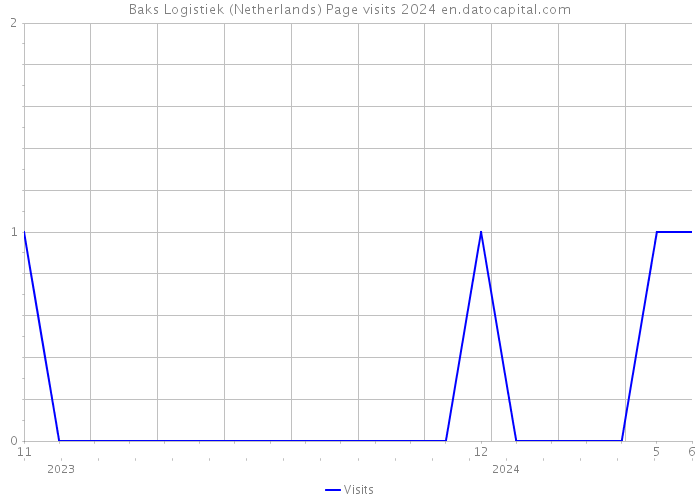 Baks Logistiek (Netherlands) Page visits 2024 