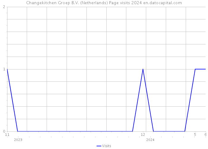 Changekitchen Groep B.V. (Netherlands) Page visits 2024 