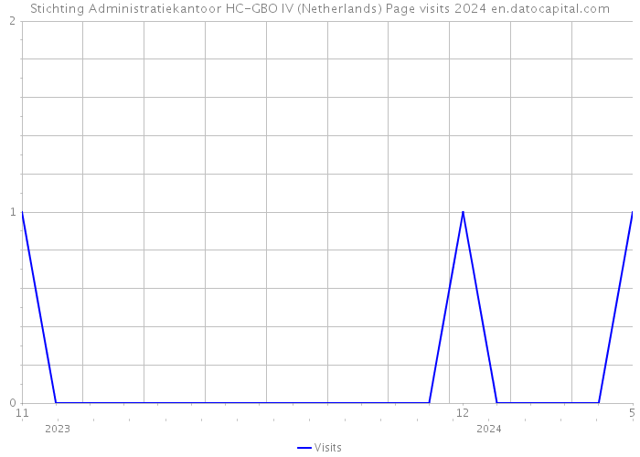 Stichting Administratiekantoor HC-GBO IV (Netherlands) Page visits 2024 