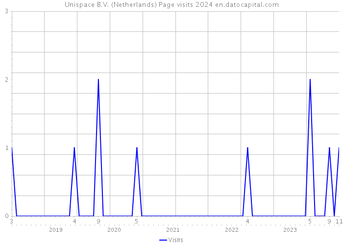 Unispace B.V. (Netherlands) Page visits 2024 