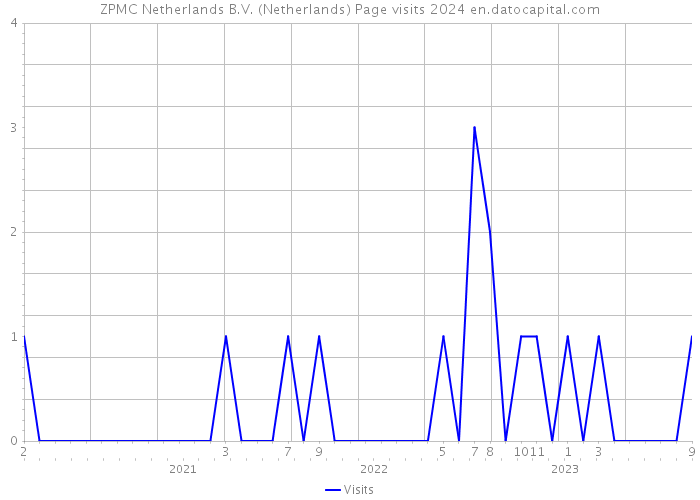 ZPMC Netherlands B.V. (Netherlands) Page visits 2024 