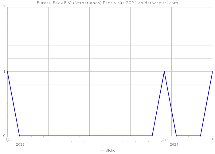 Bureau Booy B.V. (Netherlands) Page visits 2024 