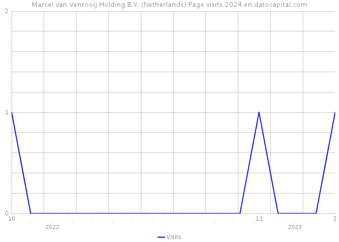 Marcel van Venrooij Holding B.V. (Netherlands) Page visits 2024 