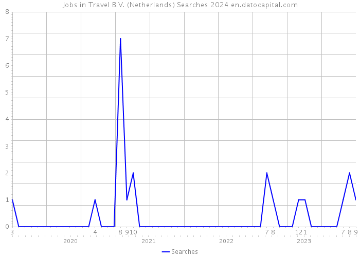 Jobs in Travel B.V. (Netherlands) Searches 2024 