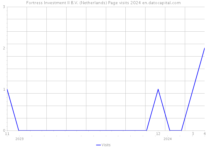 Fortress Investment II B.V. (Netherlands) Page visits 2024 
