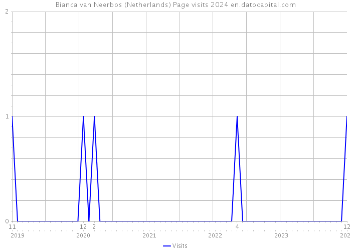 Bianca van Neerbos (Netherlands) Page visits 2024 