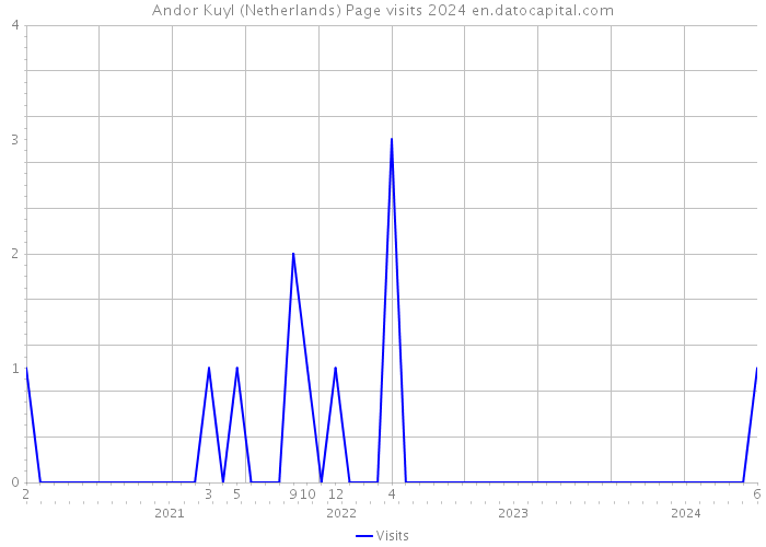 Andor Kuyl (Netherlands) Page visits 2024 