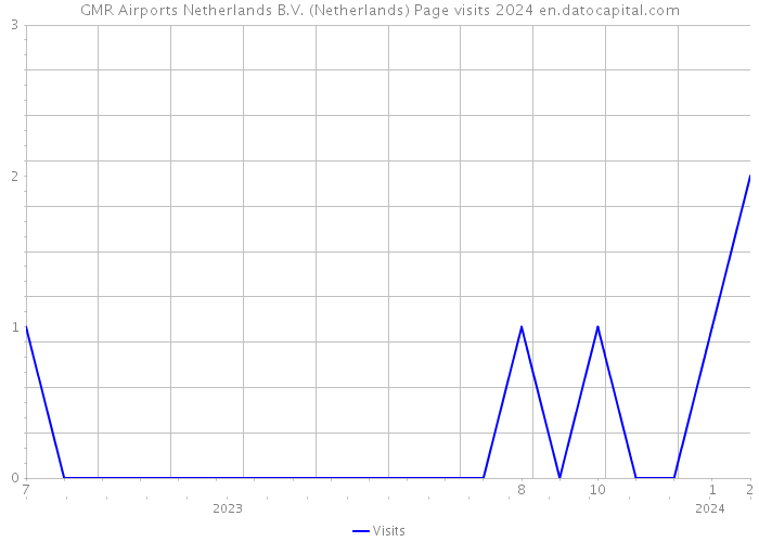 GMR Airports Netherlands B.V. (Netherlands) Page visits 2024 