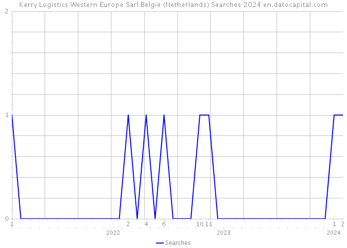 Kerry Logistics Western Europe Sarl België (Netherlands) Searches 2024 