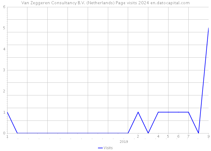 Van Zeggeren Consultancy B.V. (Netherlands) Page visits 2024 