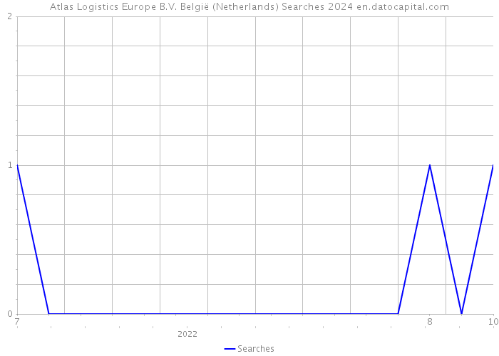 Atlas Logistics Europe B.V. België (Netherlands) Searches 2024 