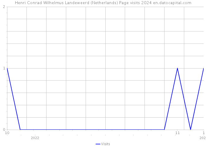 Henri Conrad Wilhelmus Landeweerd (Netherlands) Page visits 2024 