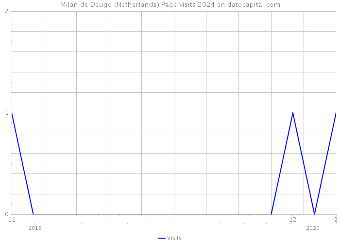 Milan de Deugd (Netherlands) Page visits 2024 