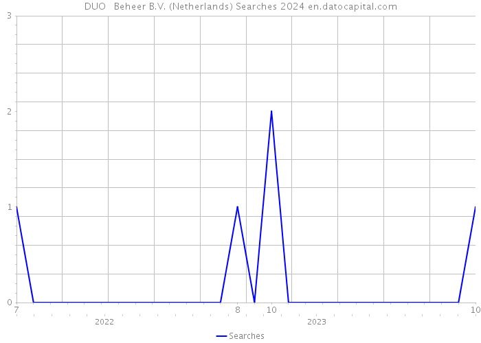 DUO + Beheer B.V. (Netherlands) Searches 2024 