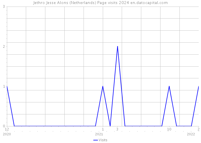 Jethro Jesse Alons (Netherlands) Page visits 2024 