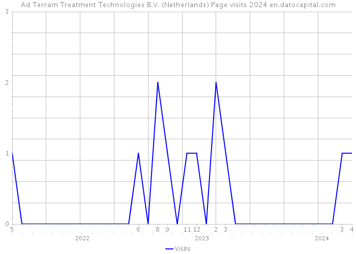 Ad Terram Treatment Technologies B.V. (Netherlands) Page visits 2024 