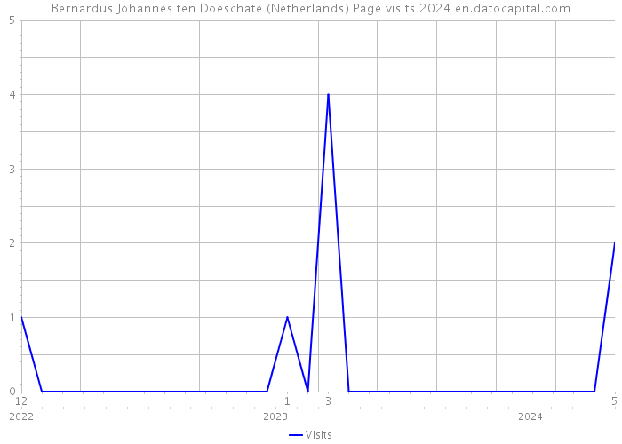 Bernardus Johannes ten Doeschate (Netherlands) Page visits 2024 