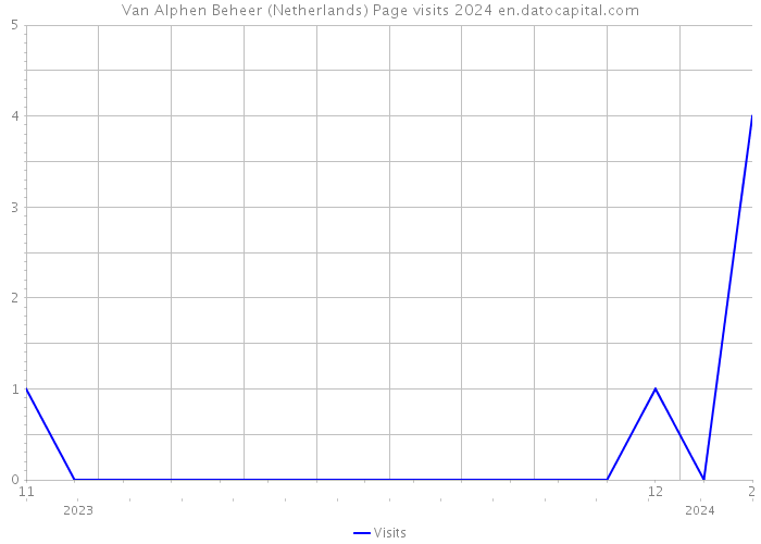 Van Alphen Beheer (Netherlands) Page visits 2024 