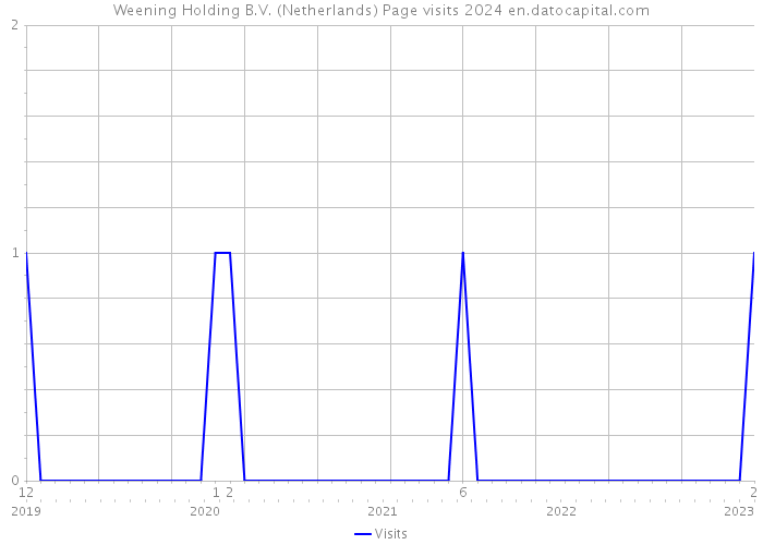 Weening Holding B.V. (Netherlands) Page visits 2024 