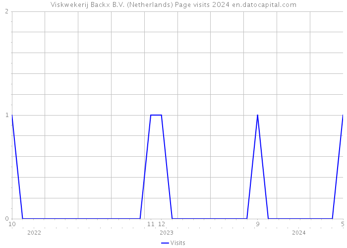 Viskwekerij Backx B.V. (Netherlands) Page visits 2024 