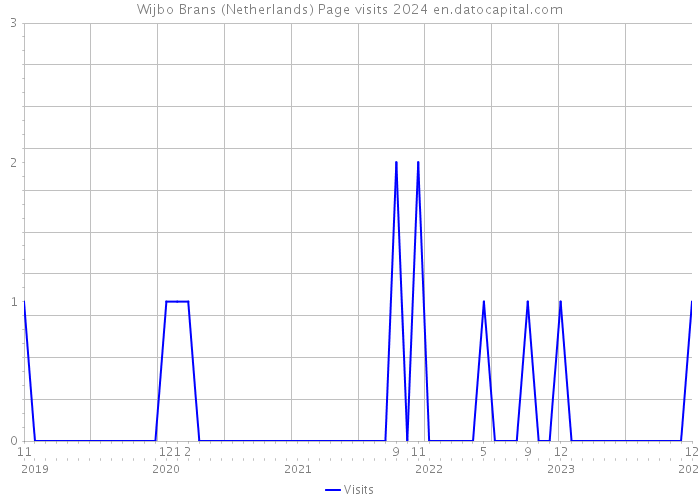 Wijbo Brans (Netherlands) Page visits 2024 