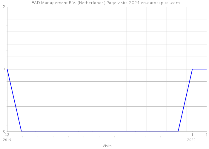 LEAD Management B.V. (Netherlands) Page visits 2024 